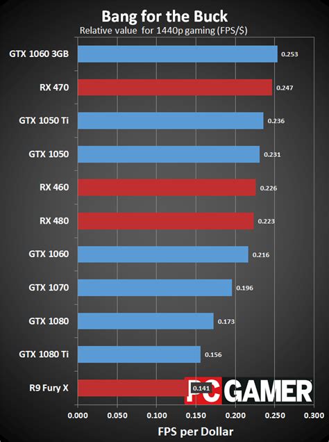 best gpu for the money